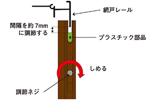 左右の網戸上部にある「調節ネジ」を締めてください。
このとき、網戸がスムーズに回避できるように、網戸レールとプラスチック部品の間隔を約7mmに調節します。