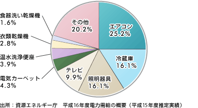 平成16年度電力需給の概要（平成15年度推定実績）