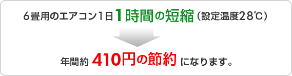 6畳用のエアコン1日1時間の短縮（設定温度28℃）→年間約410円の節約になります。