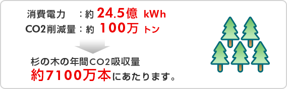 消費電力：約24.5億kWh CO2削減量：約100万トン→杉の木の年間CO2吸収量 約7100万本にあたります。
