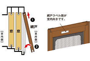 網戸ラベルが室内側に向くようにして、図の①・②の要領で網戸枠を網戸レールにはめ込んでください。