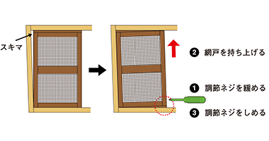 網戸とサッシとの間に隙間ができる場合には、網戸下部の「調節ネジ」を緩めて調節桟を調節し、ネジを締めて固定してください。